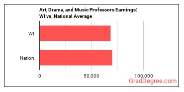 Art, Drama, and Music Teachers, Postsecondary earnings in Wisconsin vs. the national average