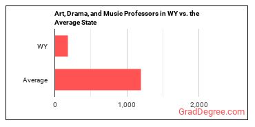 Art, Drama, and Music Teachers, Postsecondary in Wyoming vs. the average state