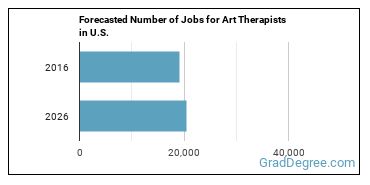 Forecasted number of jobs for Art Therapists