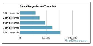 Salary ranges for Art Therapists
