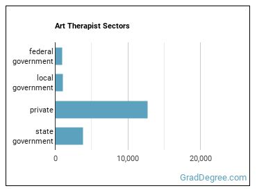 Art Therapists sectors