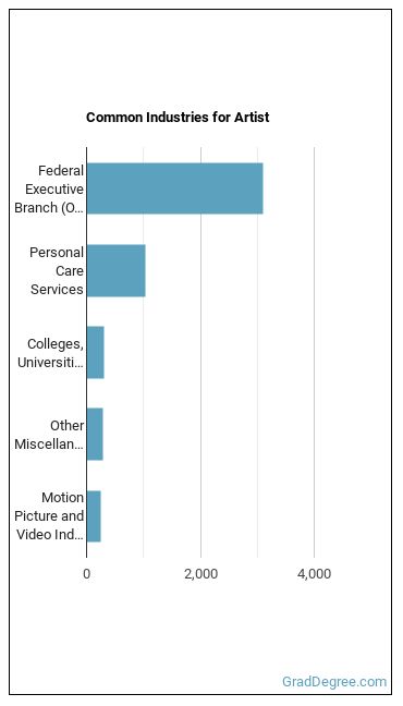 Artists and Related Workers, All Other industries