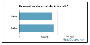 Forecasted number of jobs for Artists and Related Workers, All Other