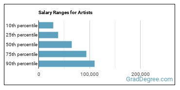Salary ranges for Artists and Related Workers, All Other