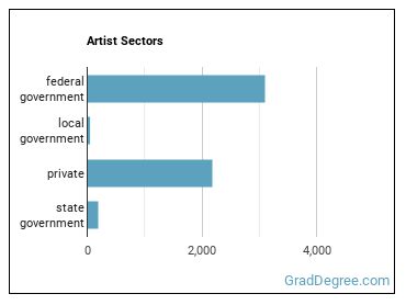 Artists and Related Workers, All Other sectors