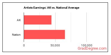 Artists and Related Workers, All Other earnings in Alaska vs. the national average