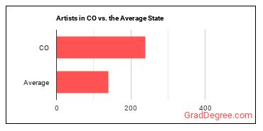 Artists and Related Workers, All Other in Colorado vs. the average state
