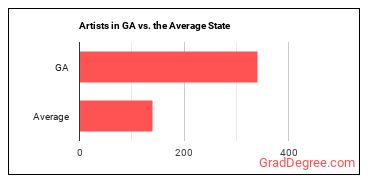 Artists and Related Workers, All Other in Georgia vs. the average state