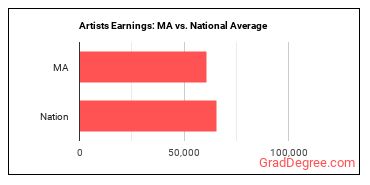 Artists and Related Workers, All Other earnings in Massachusetts vs. the national average