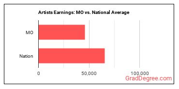 Artists and Related Workers, All Other earnings in Missouri vs. the national average