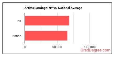 Artists and Related Workers, All Other earnings in New York vs. the national average
