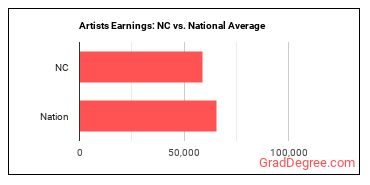 Artists and Related Workers, All Other earnings in North Carolina vs. the national average