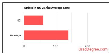 Artists and Related Workers, All Other in North Carolina vs. the average state