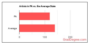 Artists and Related Workers, All Other in Pennsylvania vs. the average state