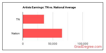 Artists and Related Workers, All Other earnings in Tennessee vs. the national average