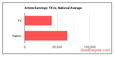 Artists and Related Workers, All Other earnings in Texas vs. the national average
