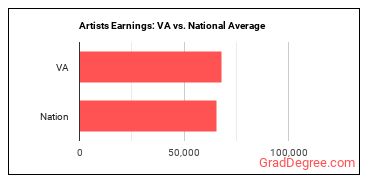 Artists and Related Workers, All Other earnings in Virginia vs. the national average