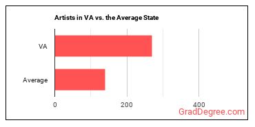 Artists and Related Workers, All Other in Virginia vs. the average state
