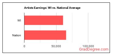 Artists and Related Workers, All Other earnings in Wisconsin vs. the national average