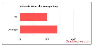 Artists and Related Workers, All Other in Wisconsin vs. the average state