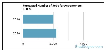 Forecasted number of jobs for Astronomers