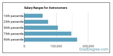 Salary ranges for Astronomers
