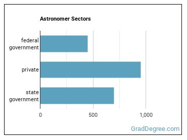 Astronomers sectors