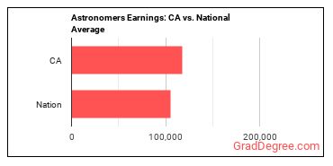 Astronomers earnings in California vs. the national average