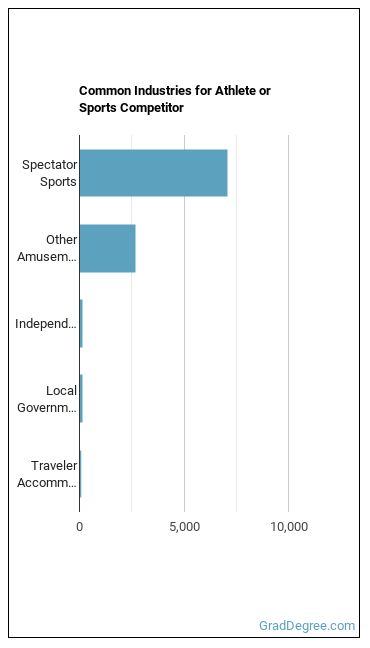 Athletes and Sports Competitors industries