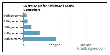 Salary ranges for Athletes and Sports Competitors