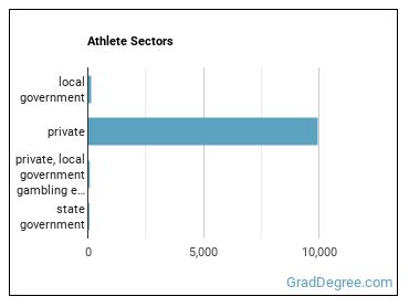 Athletes and Sports Competitors sectors