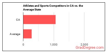 Athletes and Sports Competitors in California vs. the average state