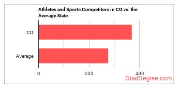 Athletes and Sports Competitors in Colorado vs. the average state