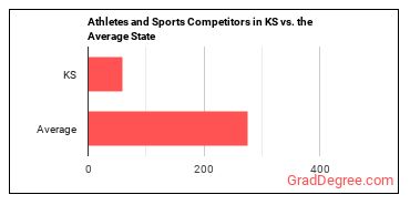 Athletes and Sports Competitors in Kansas vs. the average state