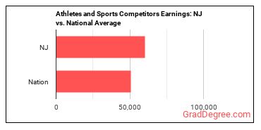 Athletes and Sports Competitors earnings in New Jersey vs. the national average
