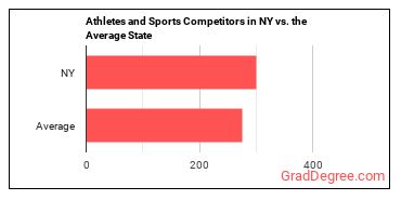 Athletes and Sports Competitors in New York vs. the average state