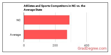 Athletes and Sports Competitors in North Carolina vs. the average state