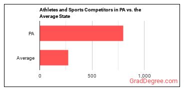 Athletes and Sports Competitors in Pennsylvania vs. the average state
