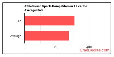 Athletes and Sports Competitors in Texas vs. the average state