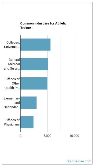 Athletic Trainers industries