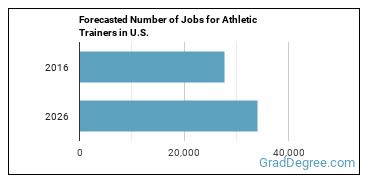 Forecasted number of jobs for Athletic Trainers