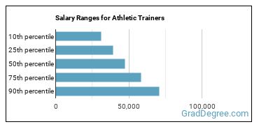 Salary ranges for Athletic Trainers