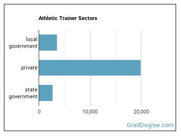Athletic Trainers sectors