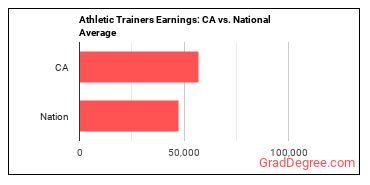 Athletic Trainers earnings in California vs. the national average