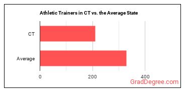 Athletic Trainers in Connecticut vs. the average state