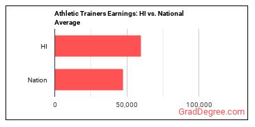 Athletic Trainers earnings in Hawaii vs. the national average