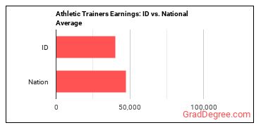 Athletic Trainers earnings in Idaho vs. the national average