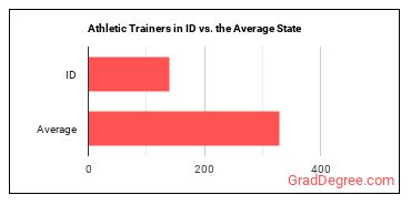 Athletic Trainers in Idaho vs. the average state