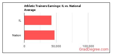Athletic Trainers earnings in Illinois vs. the national average