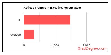 Athletic Trainers in Illinois vs. the average state